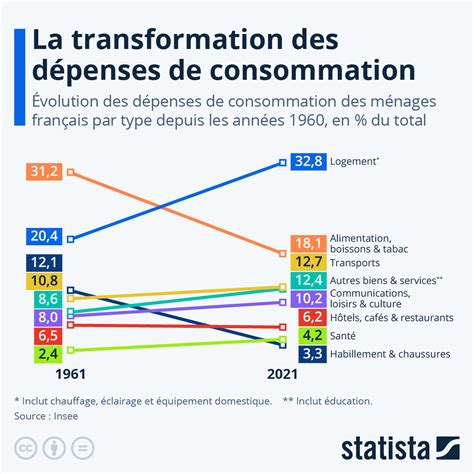 Graphique de consommation de batterie