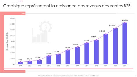 Représentation graphique de la croissance des ventes de produits équitables