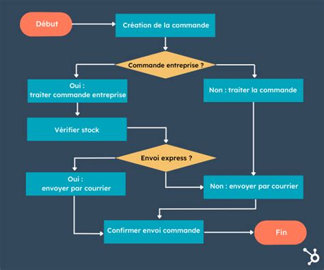 Diagramme illustrant le processus de notification et d'autorisation selon le Statut de 1975
