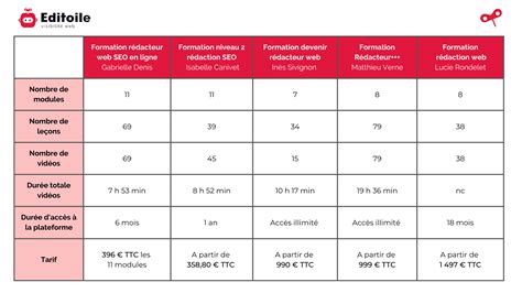 Tableau comparatif des formations équestres