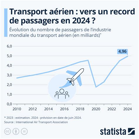 Diagramme illustrant la croissance du trafic passagers à l'Aéroport de Tenerife Sud