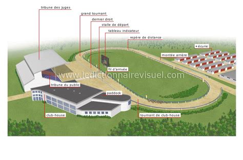 Schéma d'un hippodrome avec différentes pistes