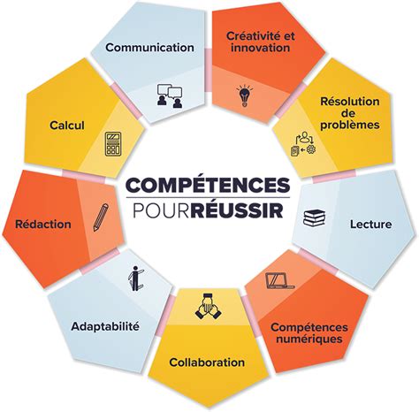 Diagramme montrant les différentes compétences évaluées dans le Bac Pro CGEH