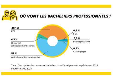 Infographie illustrant les différentes voies de carrière après un Bac Pro CGEH
