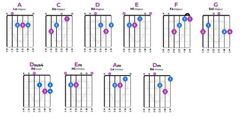 Diagramme des accords de guitare Ré (D) et La (A)