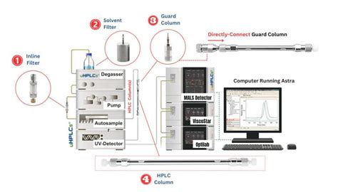 Schéma d'un système HPLC avec ses principaux composants