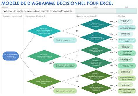 Diagramme de flux décisionnel pour le choix d'une méthode d'étalonnage