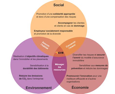 Infographie sur les principes de durabilité de la BAS