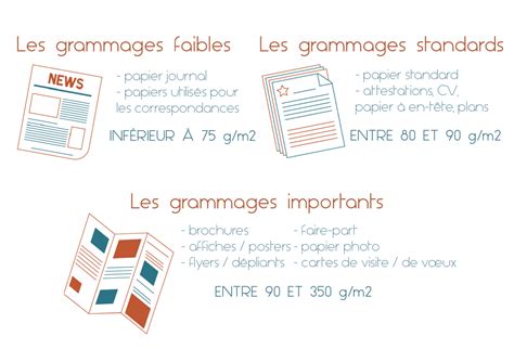 Diagramme comparant les grammages de couvertures et leurs utilisations