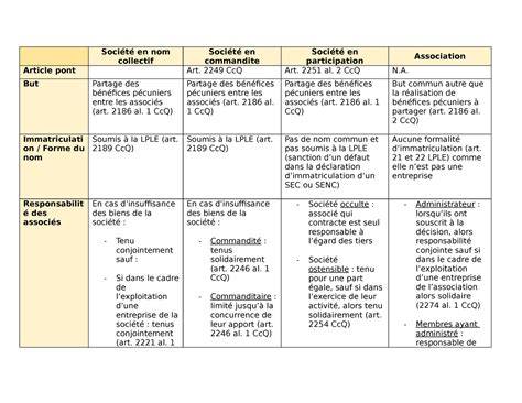 Tableau illustrant les différentes catégories de CSI et leurs hauteurs d'obstacles approximatives