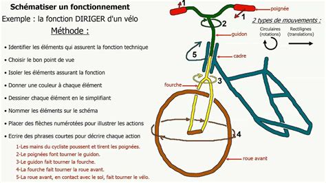 Schéma expliquant le fonctionnement de la technologie F-Shock