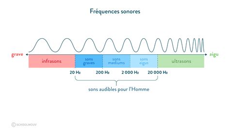 Comparaison des rapports de fréquence pour différents intervalles