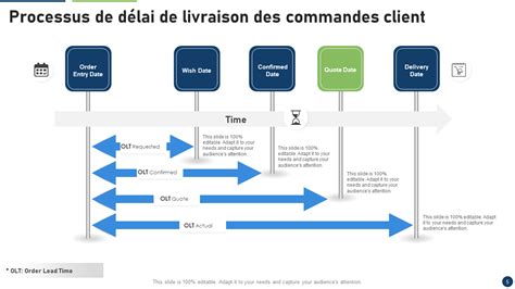 Schéma illustrant les différentes options de livraison et leurs délais