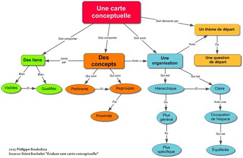 Carte conceptuelle illustrant les différents types de monstres et les matériaux qu'ils peuvent laisser tomber