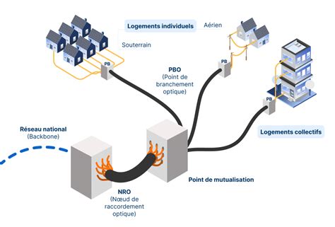 Schéma de la fibre optique traversant une rue et entrant dans un immeuble
