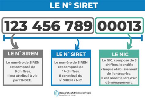 Schéma illustrant les différents numéros d'identification d'une entreprise (SIREN, SIRET, EORI, TVA)