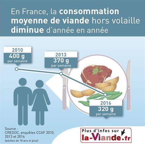 Graphique comparant la consommation de viande chevaline en France en 2011 et 2021