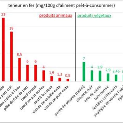 Diagramme comparant la teneur en fer de la viande chevaline avec d'autres viandes rouges