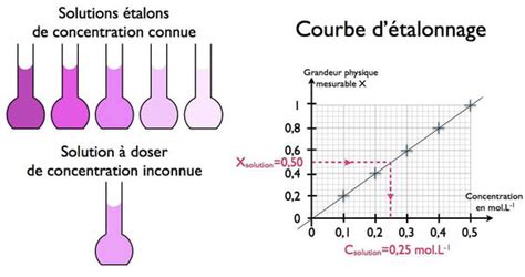 Schéma d'un dosage par étalonnage