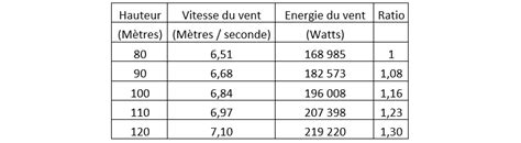 Diagramme comparant la vitesse et la hauteur de saut d'un joueur, d'un cheval normal et d'un cheval squelette