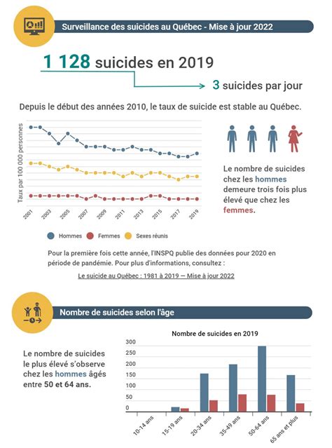 Infographie sur le taux de suicide chez les agriculteurs