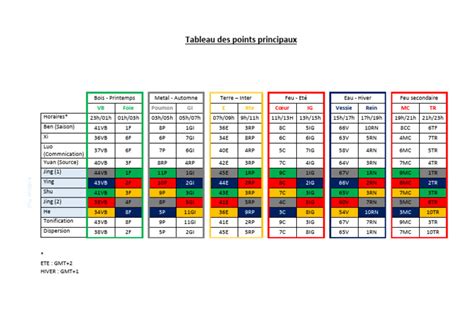 Tableau illustrant le calcul des points pour les championnats d'équitation