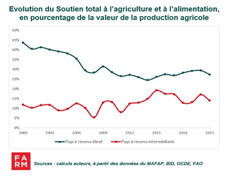 Graphique montrant l'évolution des cotes des chevaux