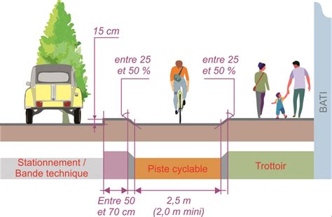 Schéma illustrant l'aménagement d'un carrefour avec trottoirs élargis