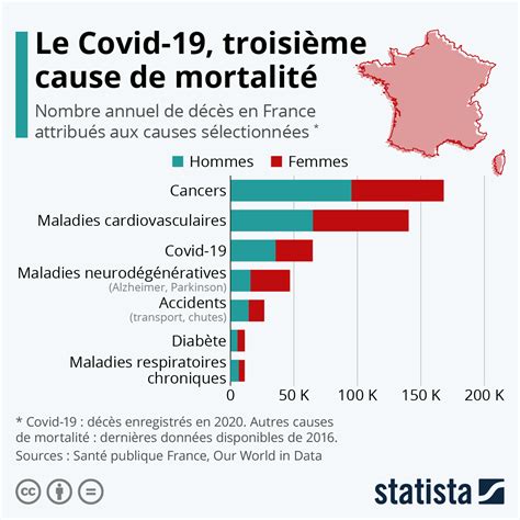 Graphique illustrant les différentes causes de mortalité chez les patients atteints de lupus érythémateux systémique