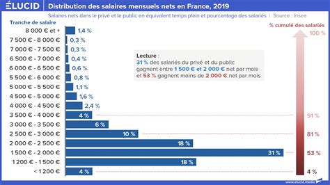 Graphique comparant les revenus potentiels selon les services proposés en écurie