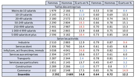 Tableau comparatif des salaires dans le secteur équin selon l'expérience et le poste
