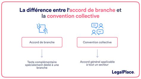 Schéma illustrant la structure des conventions collectives dans le secteur équin