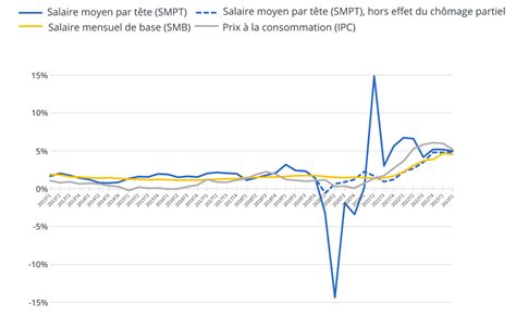 Graphique comparatif des salaires minimums légaux et conventionnels
