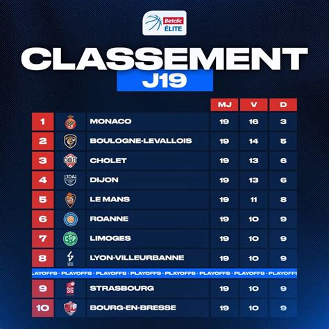Tableau du classement Pro Élite