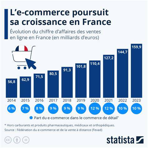 Graphique montrant la croissance du marché du commerce équitable