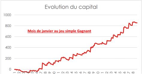 Schéma expliquant les paris Simple Gagnant et Simple Placé
