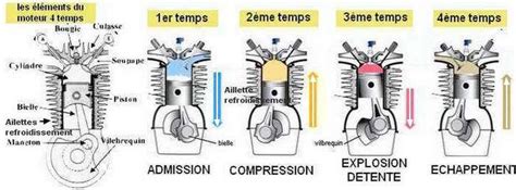 Schéma explicatif d'un moteur à quatre temps