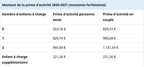 Graphique illustrant l'évolution du montant forfaitaire de la prime d'activité