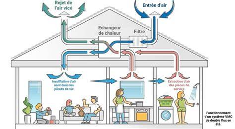 Schéma d'un système de ventilation de poulailler