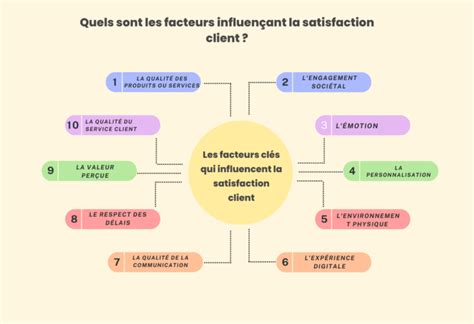 Carte conceptuelle montrant les facteurs influençant la difficulté d'un pari hippique