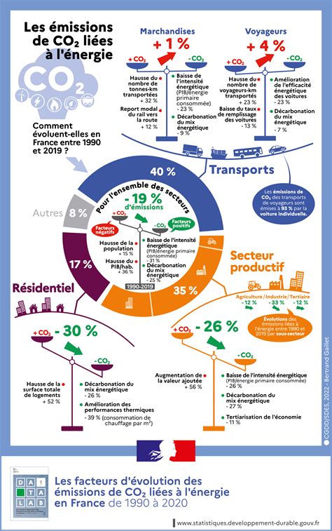 Diagramme illustrant l'évolution des statistiques d'un Enutrof Terre avec différents équipements