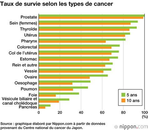 Graphique illustrant les taux de survie à 5 ans pour différents types de cancers