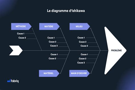 Diagramme illustrant le concept de bases et de champ réduit