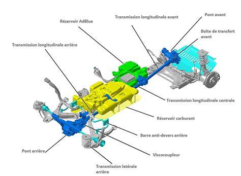 Schéma du système de transmission intégrale Porsche