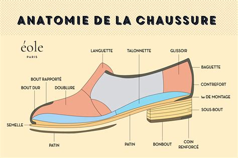 schéma d'une chaussure de danse avec talon et cambrion