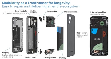 Schéma d'un smartphone modulaire Fairphone 2 avec des composants clairement identifiés