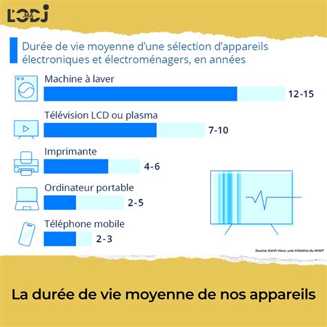 Infographie comparant la durée de vie moyenne des smartphones et celle du Fairphone 2