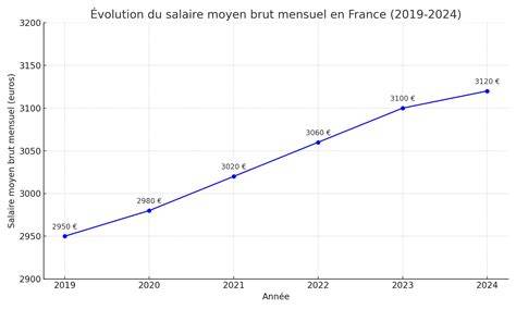 Graphique simple montrant l'évolution du salaire avec un acompte déduit