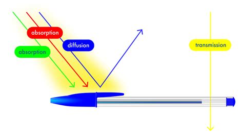 Schéma illustrant l'absorption et la transmission de la lumière par une solution colorée