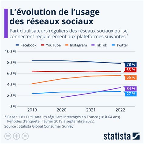Graphique montrant la croissance d'abonnés sur les réseaux sociaux.